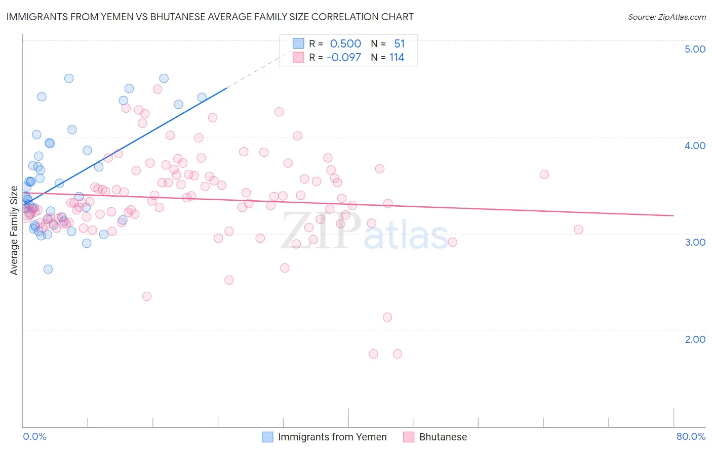 Immigrants from Yemen vs Bhutanese Average Family Size