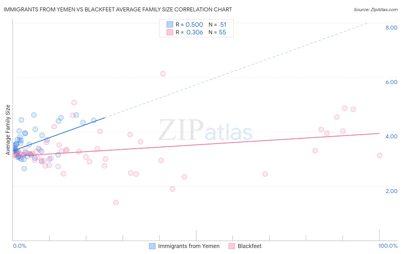 Immigrants from Yemen vs Blackfeet Average Family Size