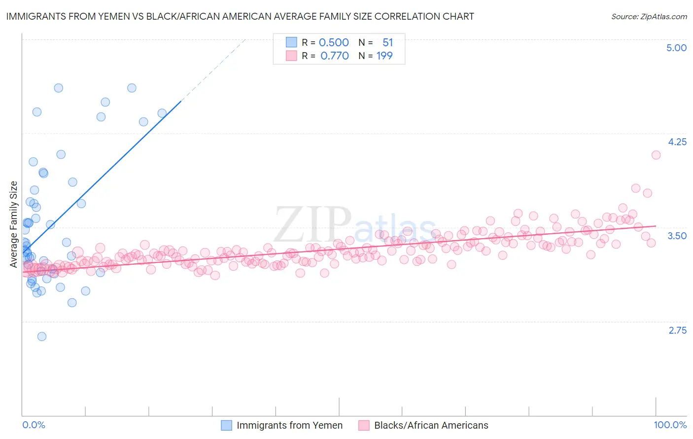 Immigrants from Yemen vs Black/African American Average Family Size