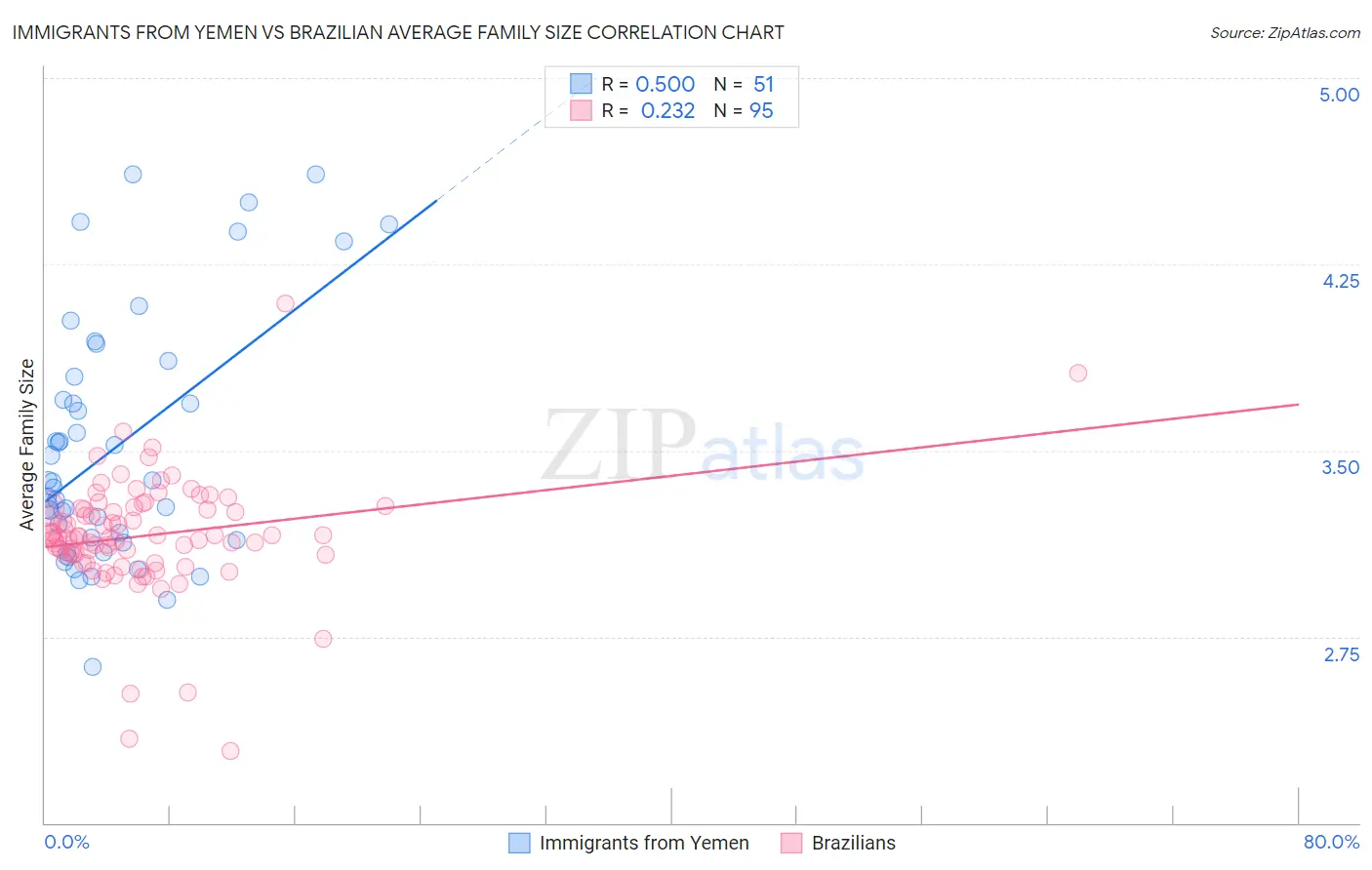 Immigrants from Yemen vs Brazilian Average Family Size