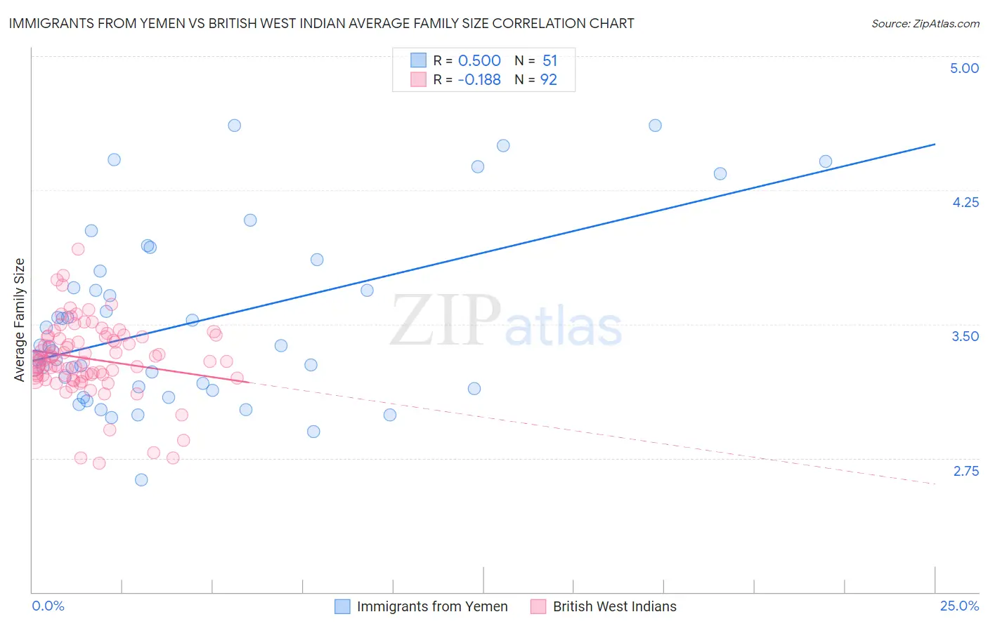 Immigrants from Yemen vs British West Indian Average Family Size