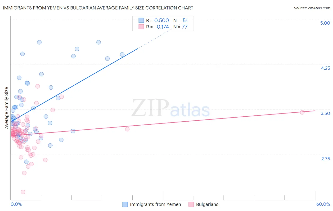 Immigrants from Yemen vs Bulgarian Average Family Size