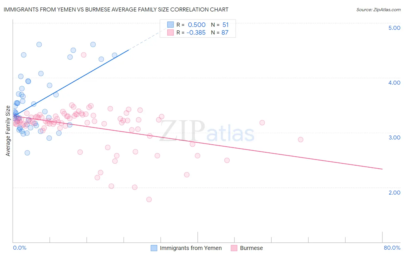 Immigrants from Yemen vs Burmese Average Family Size