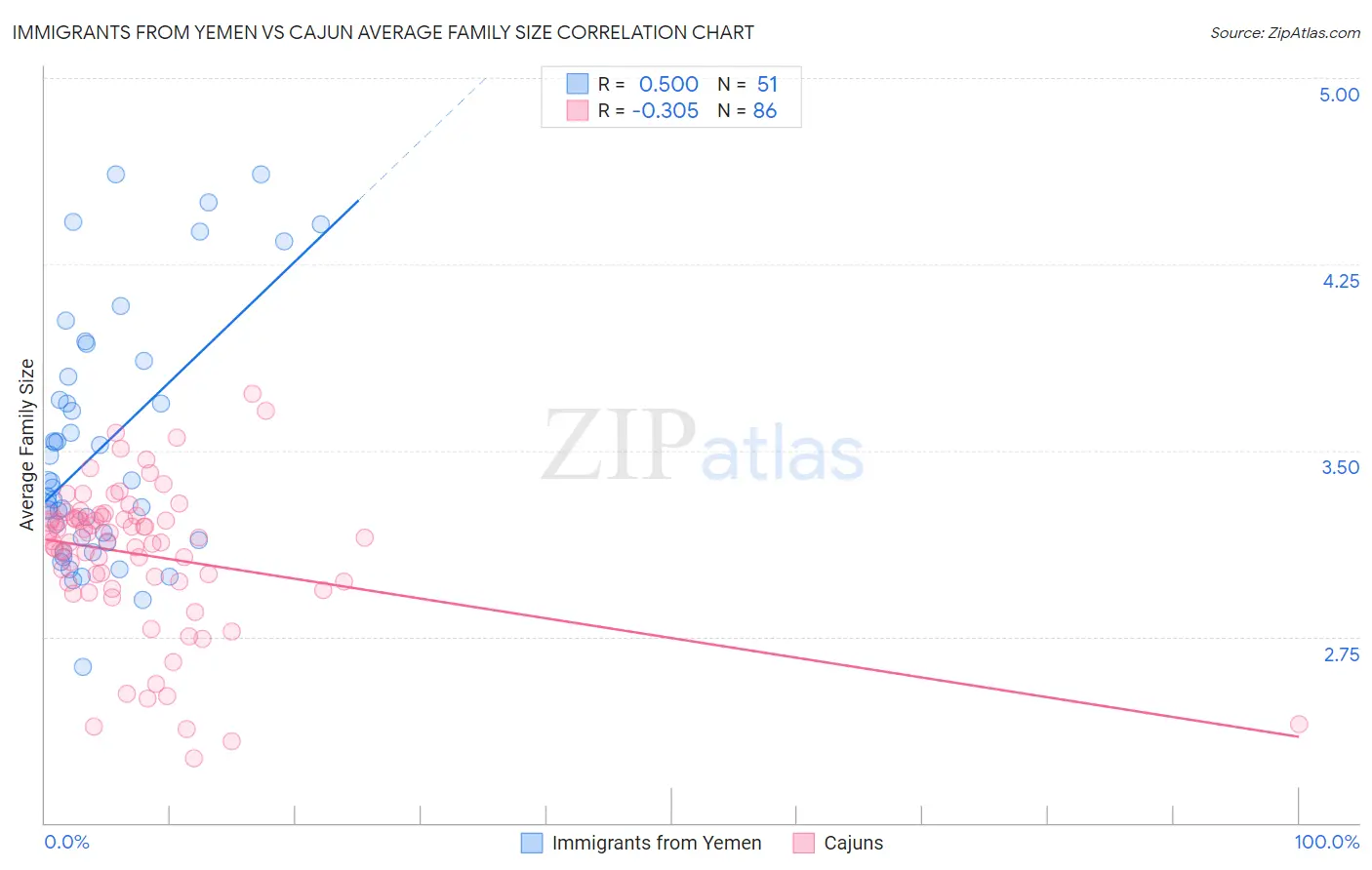 Immigrants from Yemen vs Cajun Average Family Size