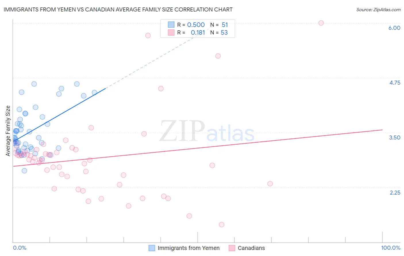 Immigrants from Yemen vs Canadian Average Family Size