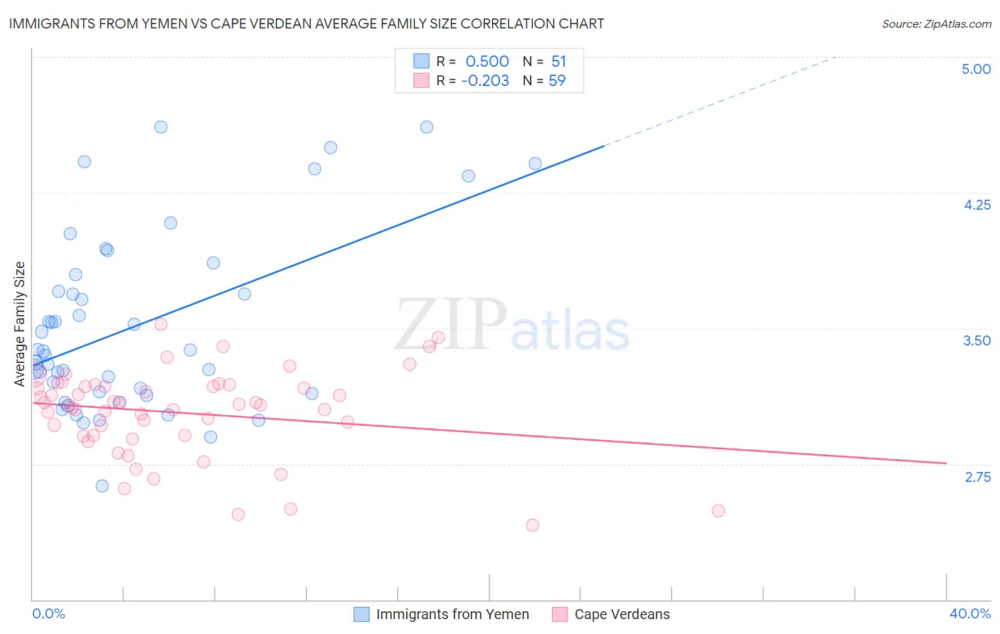 Immigrants from Yemen vs Cape Verdean Average Family Size