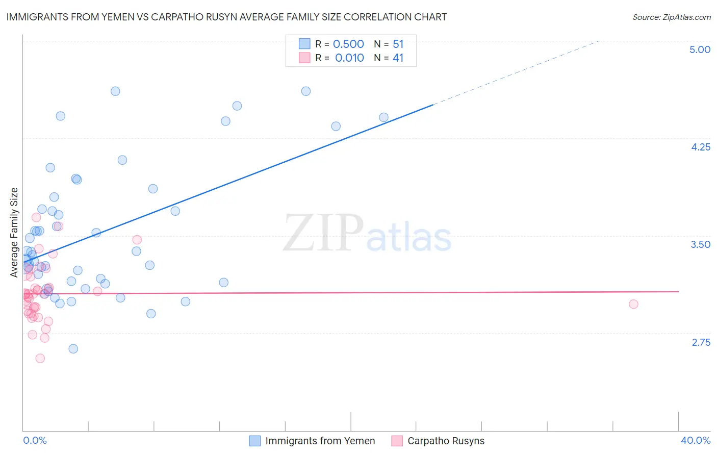 Immigrants from Yemen vs Carpatho Rusyn Average Family Size