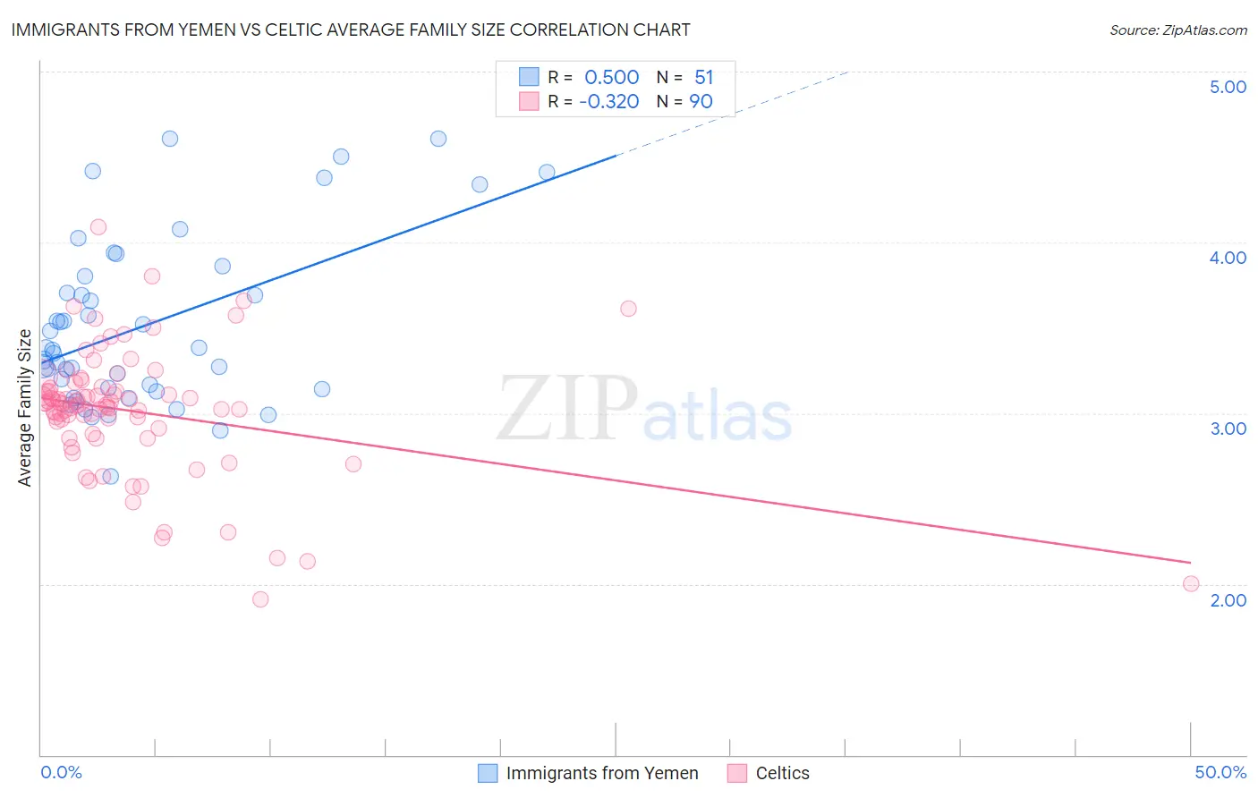 Immigrants from Yemen vs Celtic Average Family Size