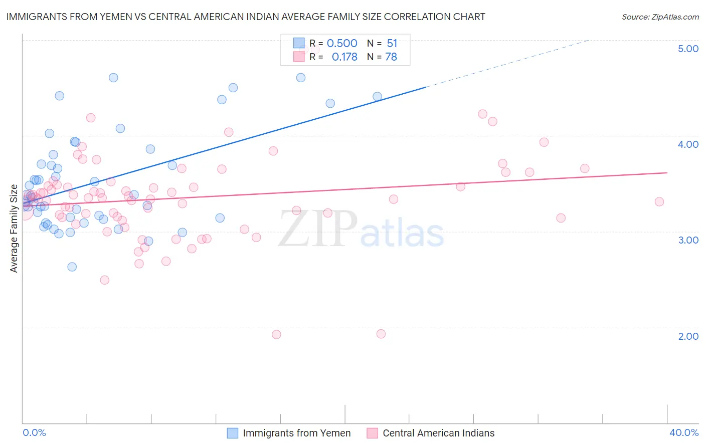 Immigrants from Yemen vs Central American Indian Average Family Size
