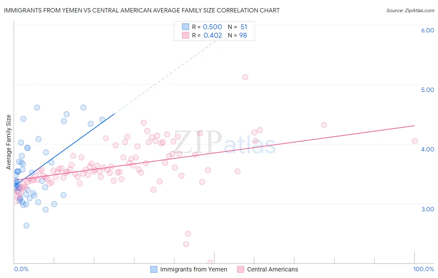 Immigrants from Yemen vs Central American Average Family Size