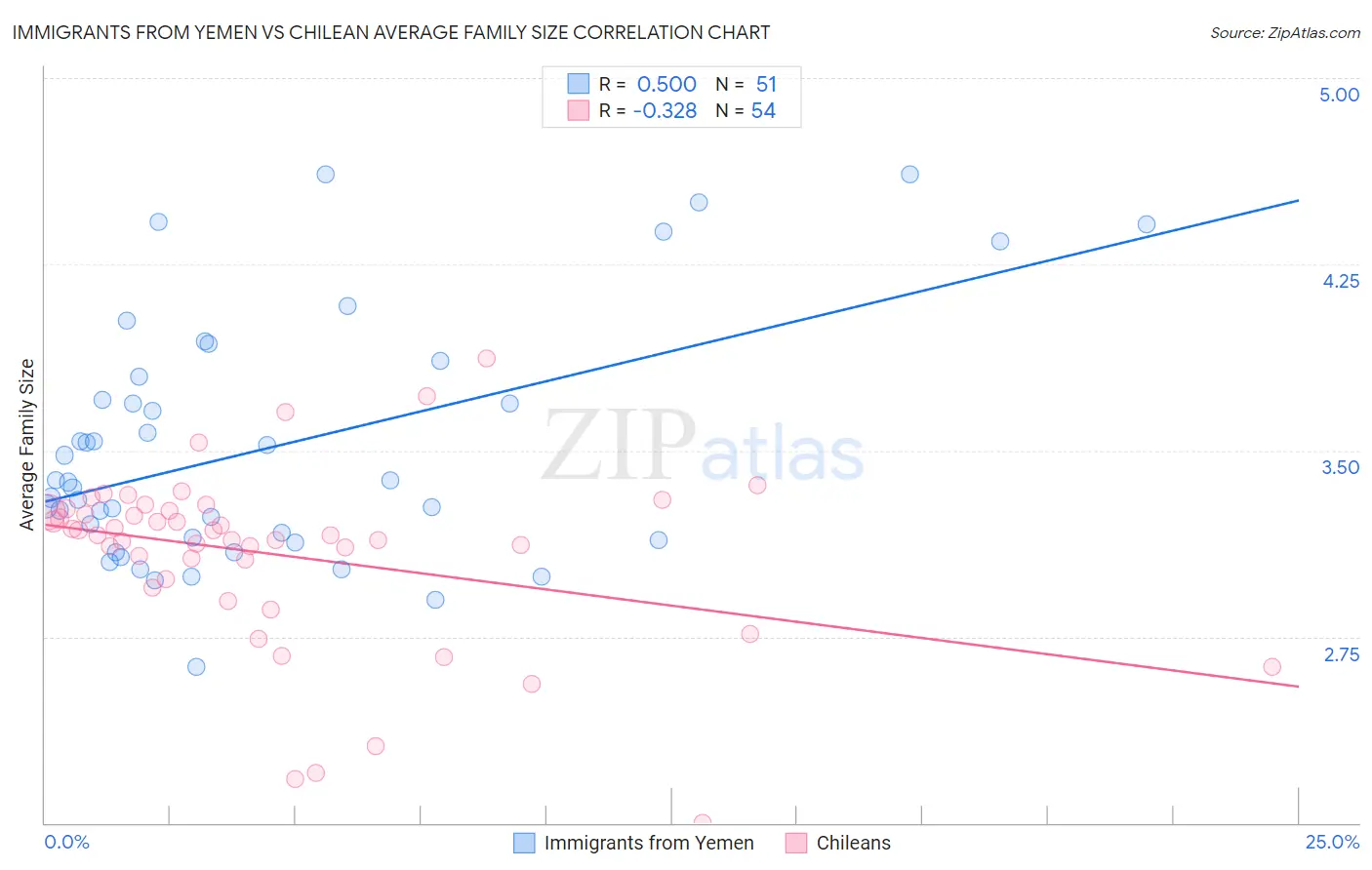 Immigrants from Yemen vs Chilean Average Family Size