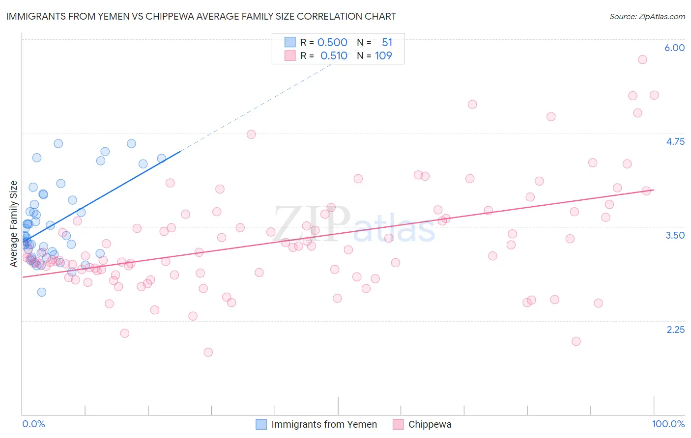 Immigrants from Yemen vs Chippewa Average Family Size