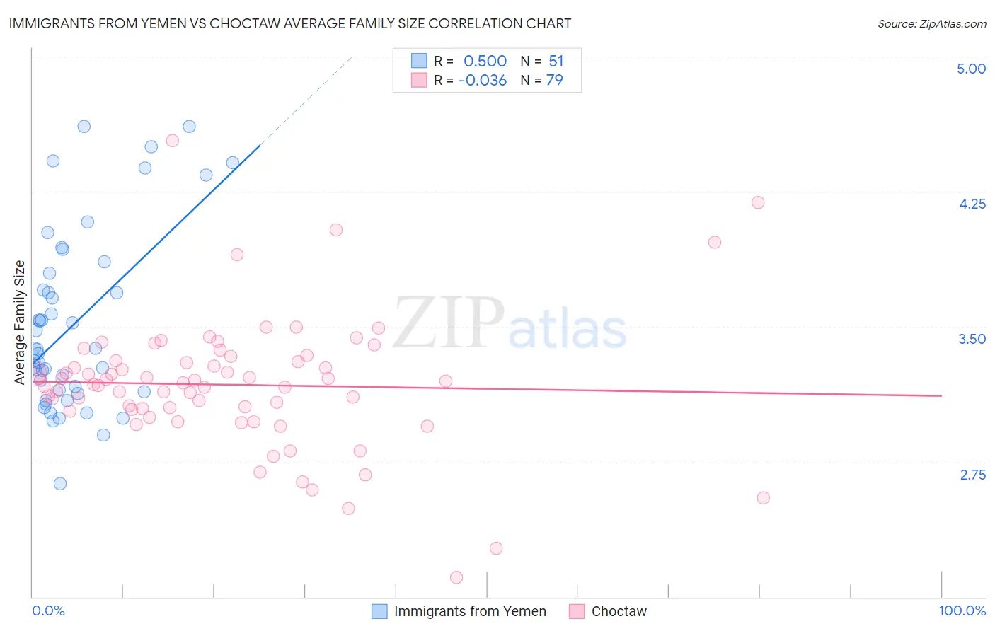 Immigrants from Yemen vs Choctaw Average Family Size