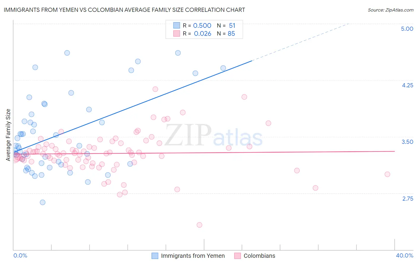 Immigrants from Yemen vs Colombian Average Family Size