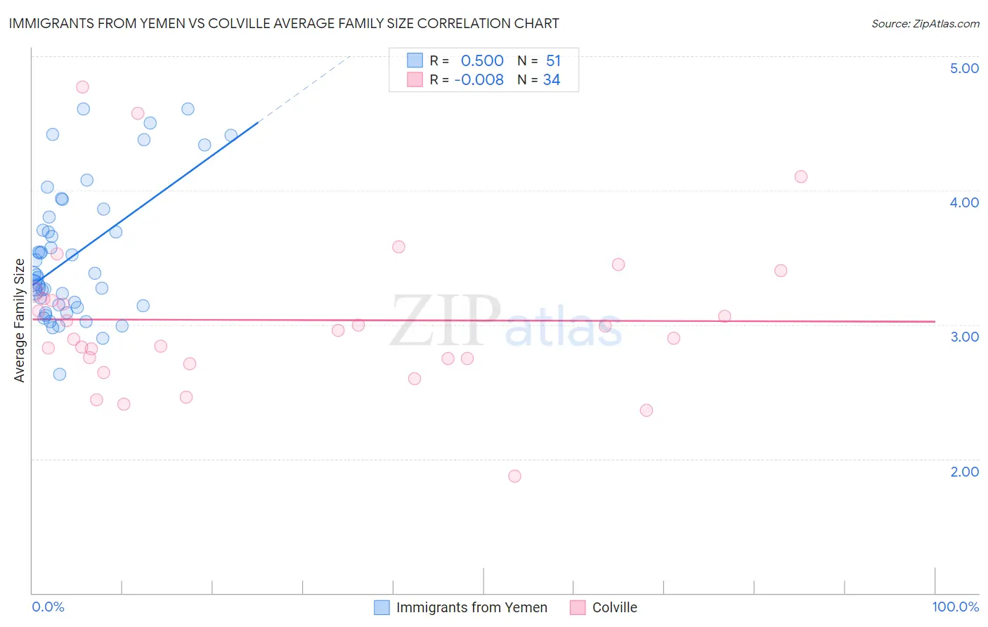 Immigrants from Yemen vs Colville Average Family Size
