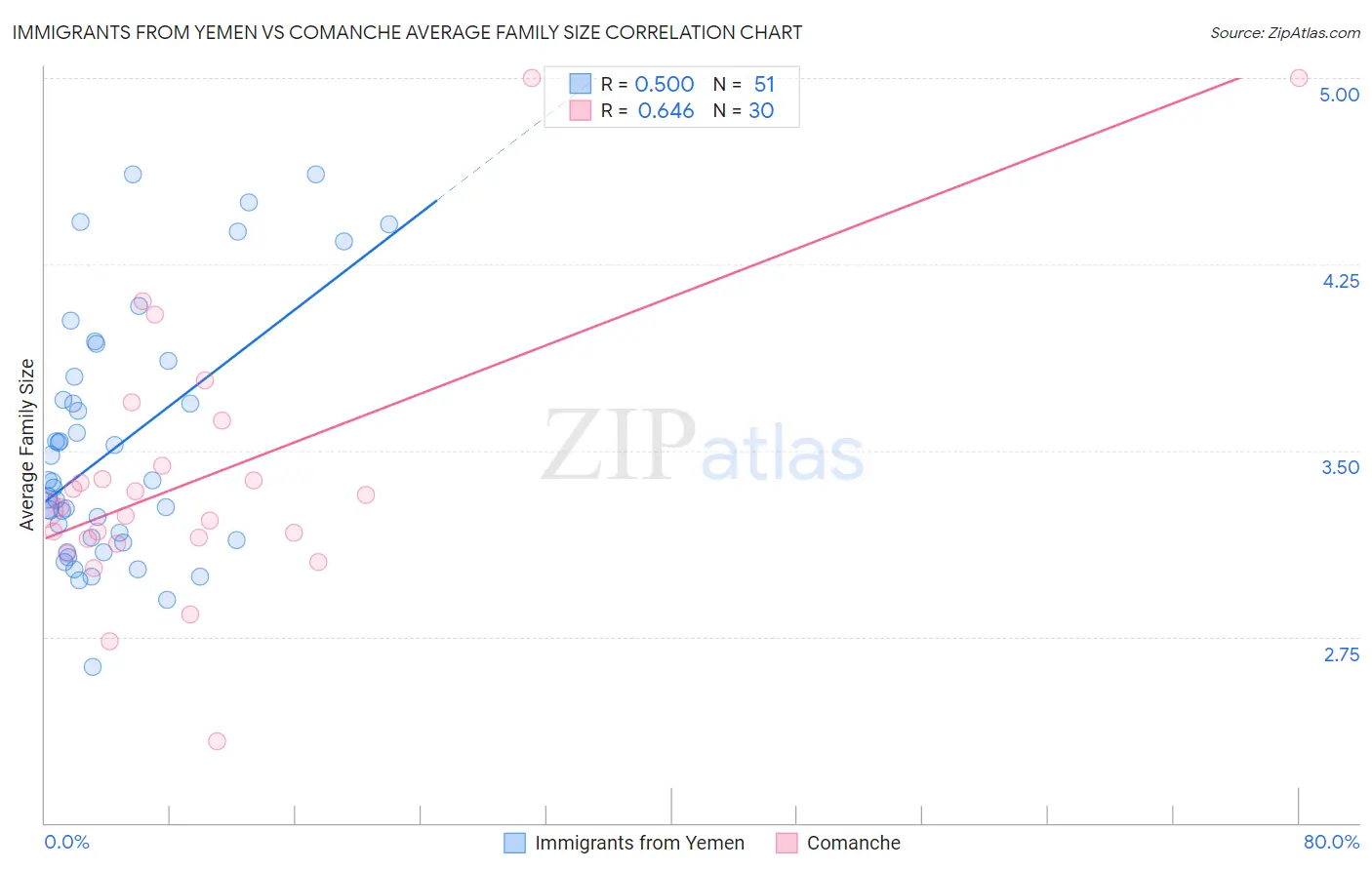 Immigrants from Yemen vs Comanche Average Family Size