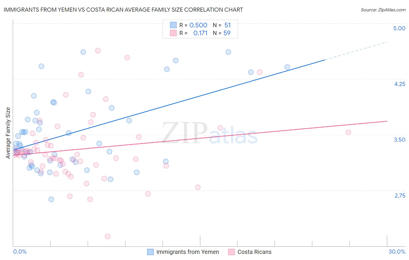 Immigrants from Yemen vs Costa Rican Average Family Size