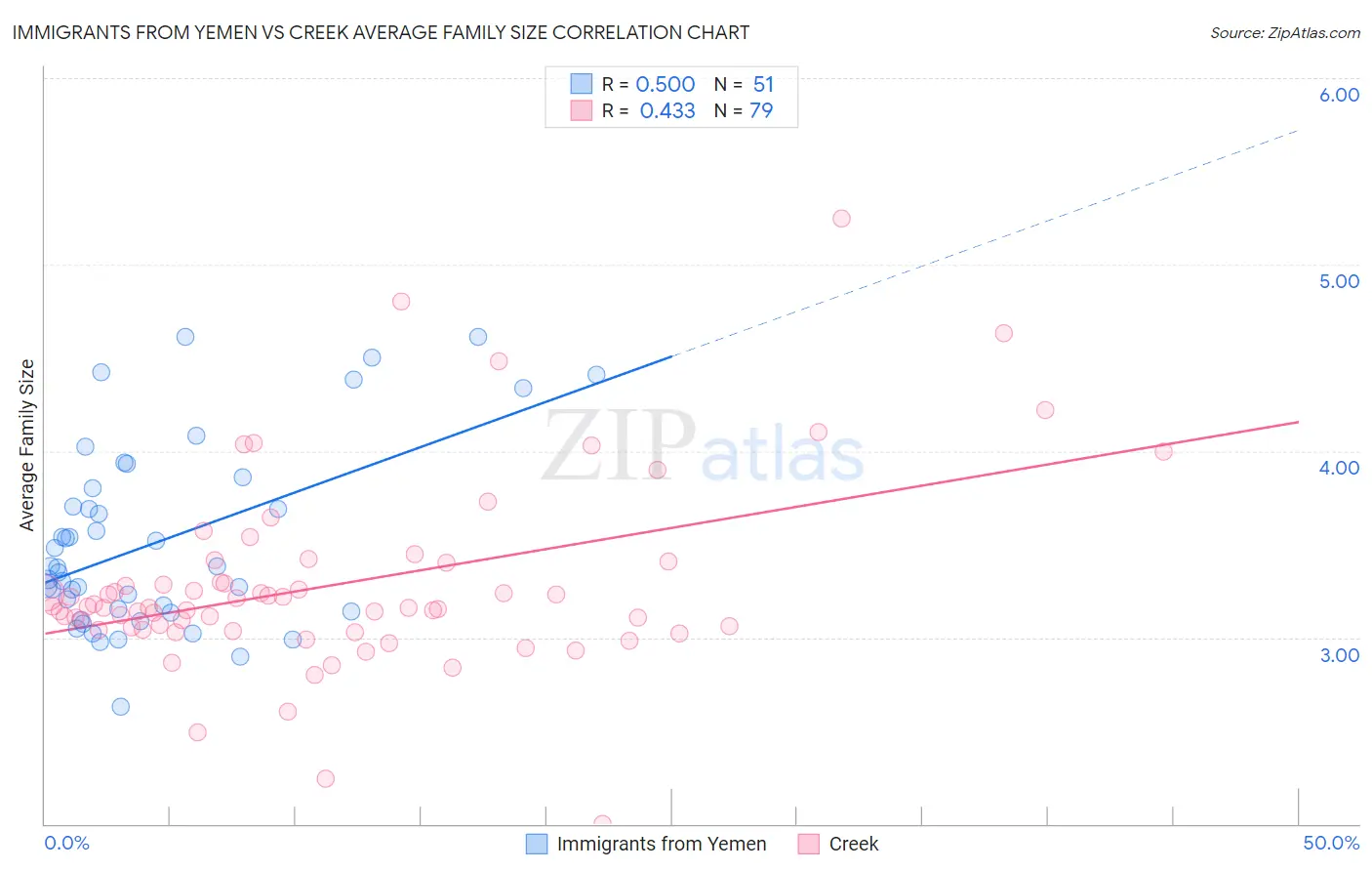 Immigrants from Yemen vs Creek Average Family Size