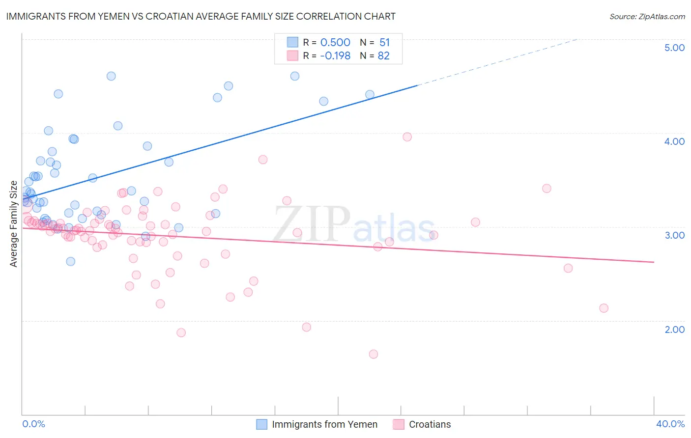 Immigrants from Yemen vs Croatian Average Family Size