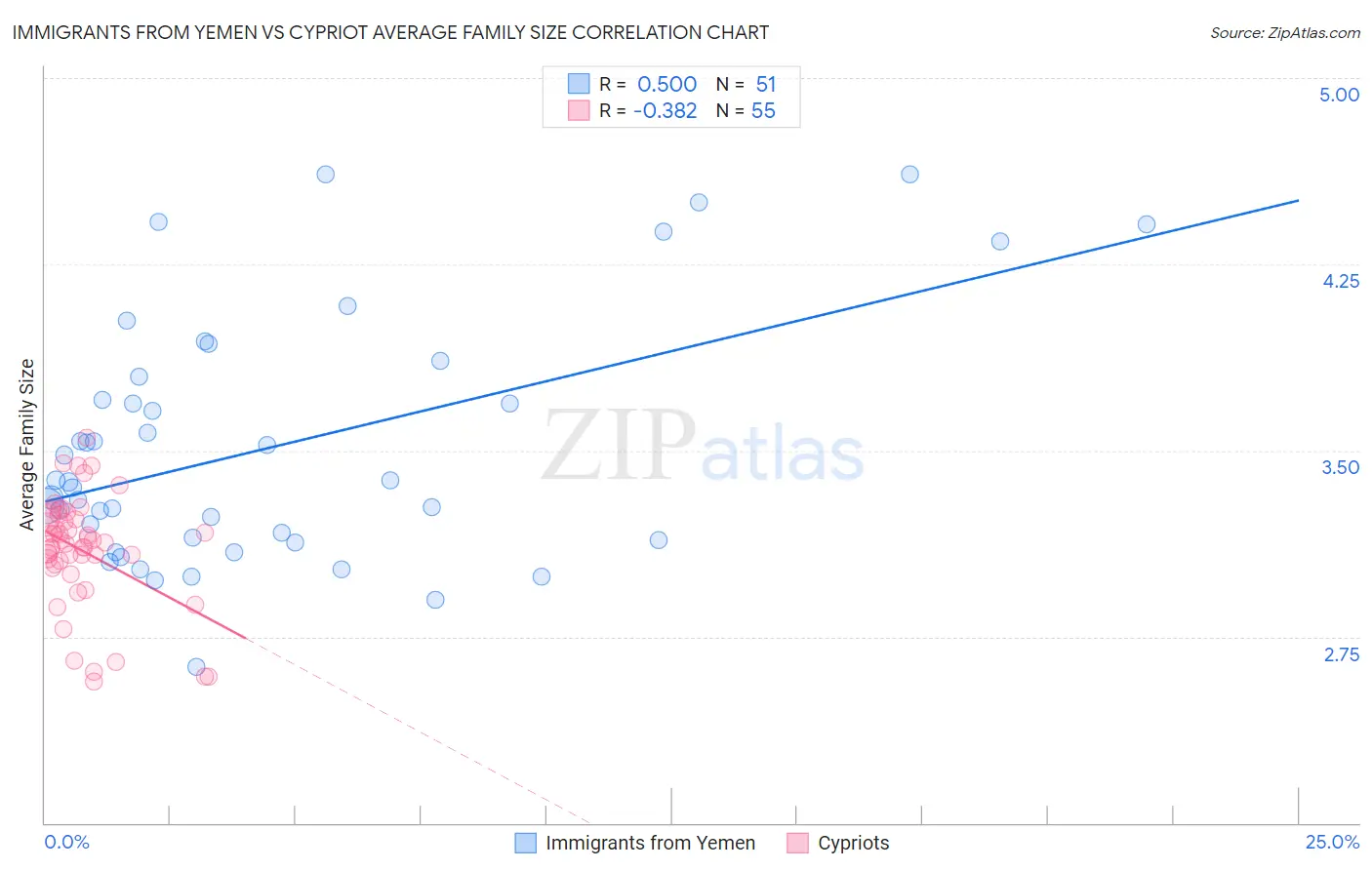 Immigrants from Yemen vs Cypriot Average Family Size