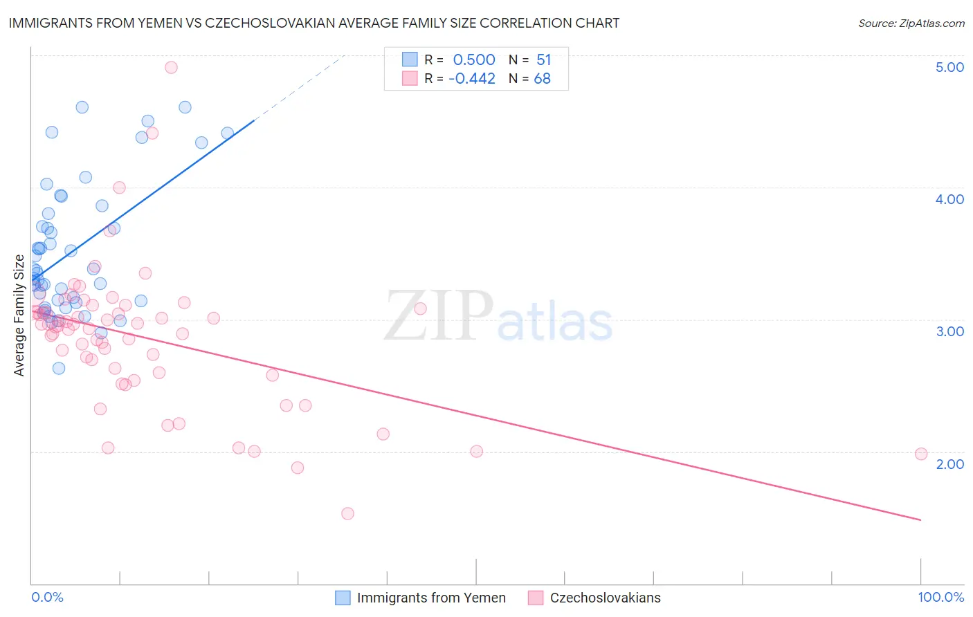 Immigrants from Yemen vs Czechoslovakian Average Family Size