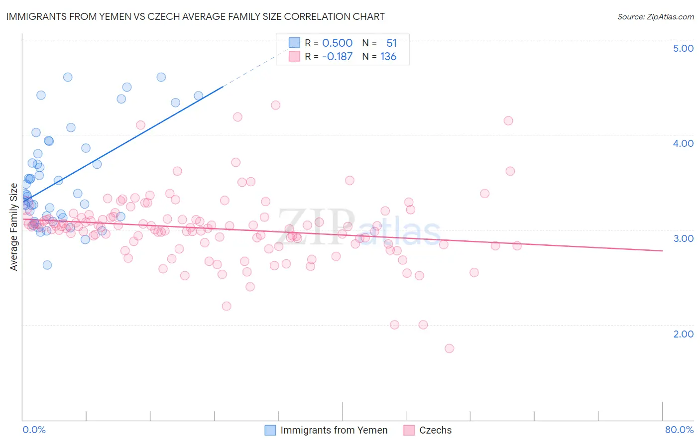 Immigrants from Yemen vs Czech Average Family Size