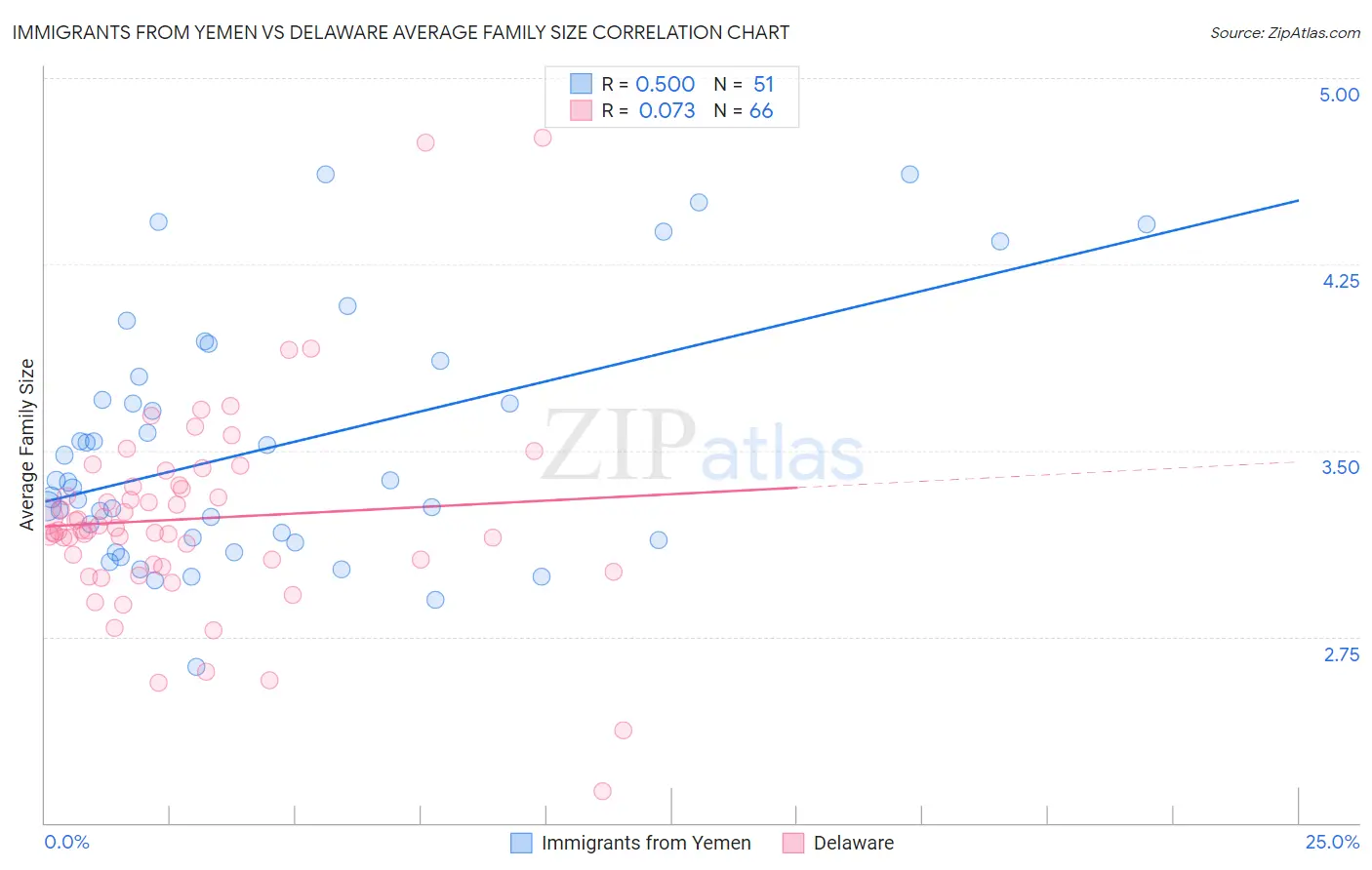 Immigrants from Yemen vs Delaware Average Family Size