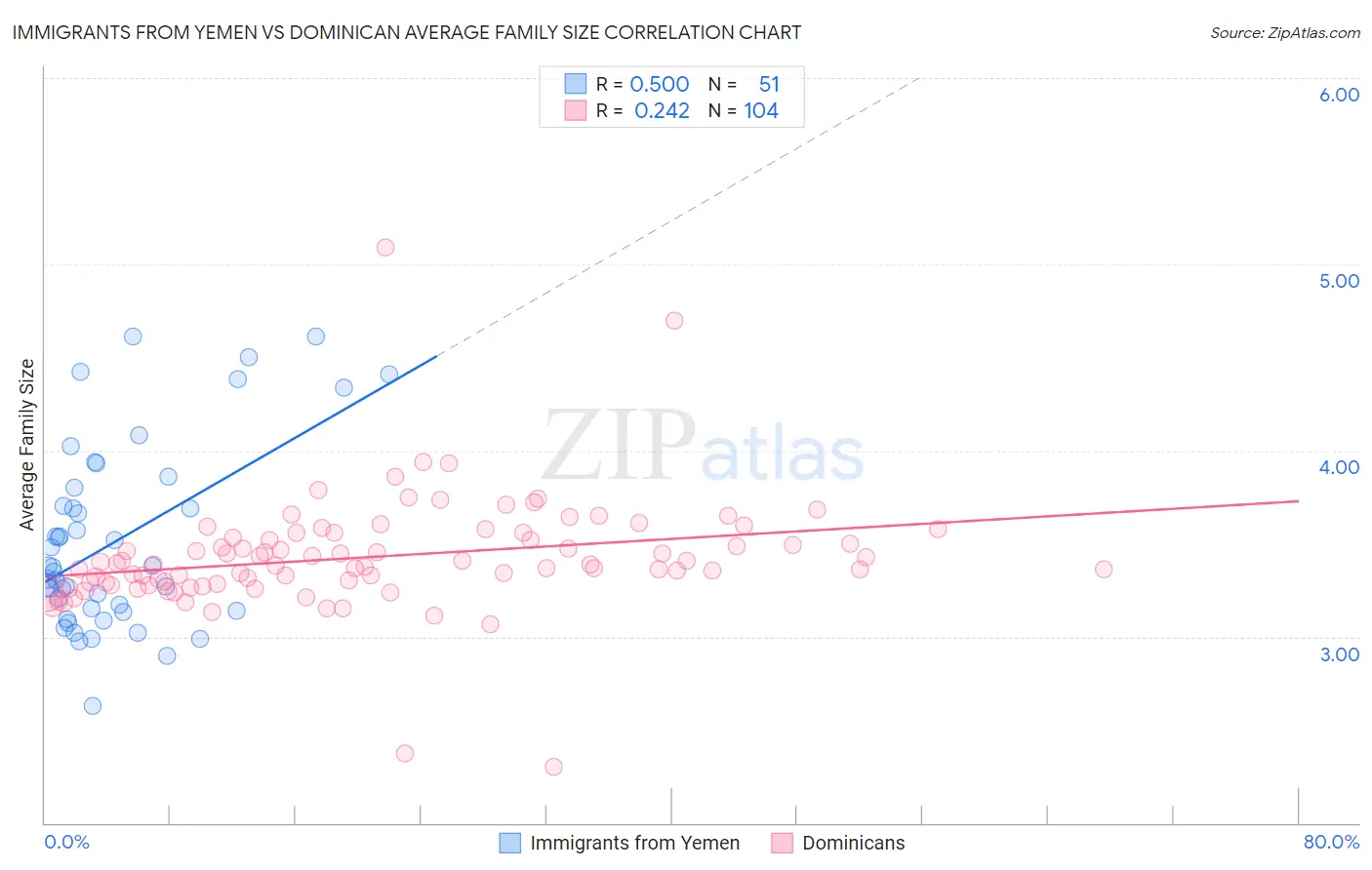 Immigrants from Yemen vs Dominican Average Family Size