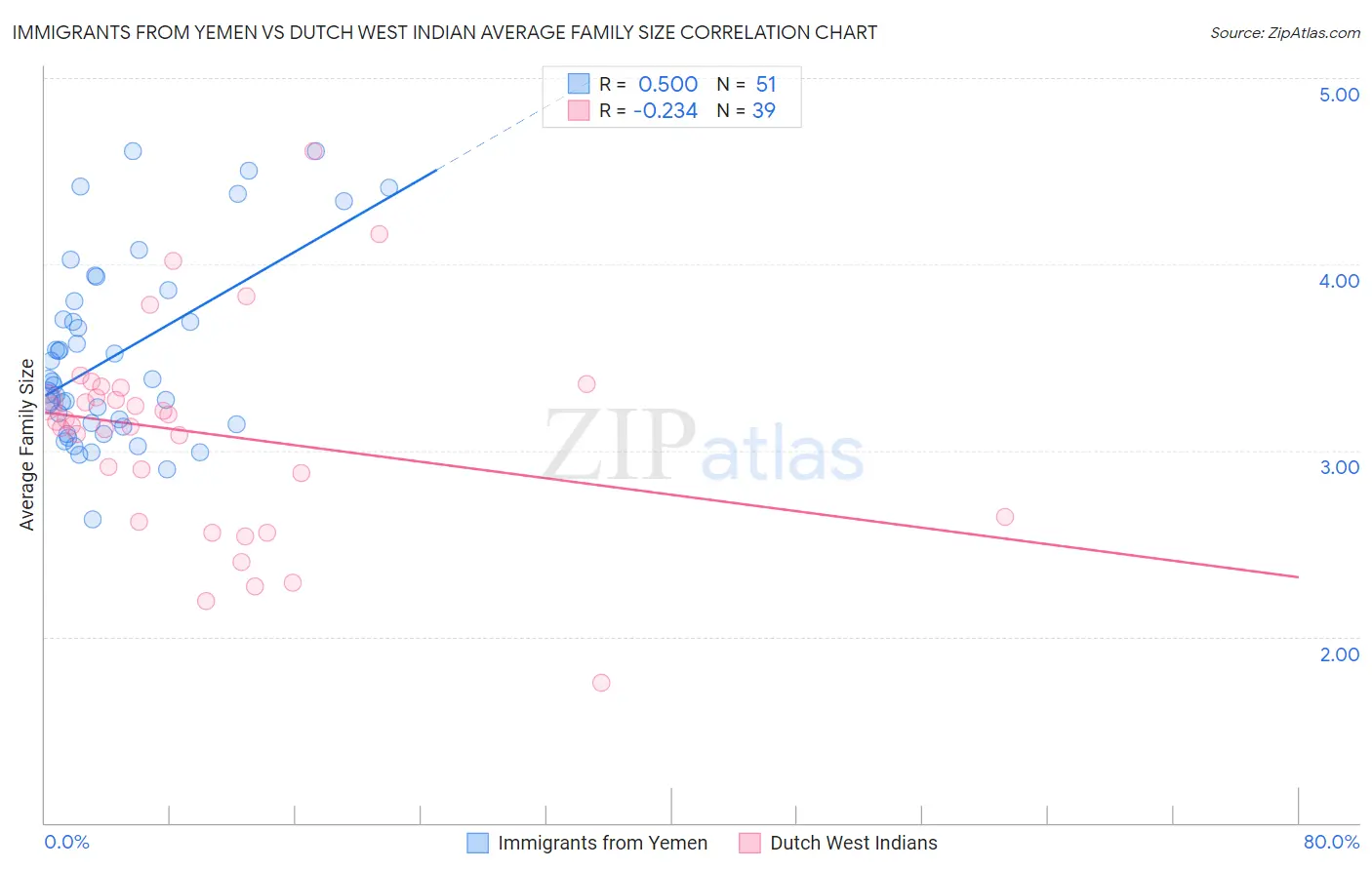 Immigrants from Yemen vs Dutch West Indian Average Family Size