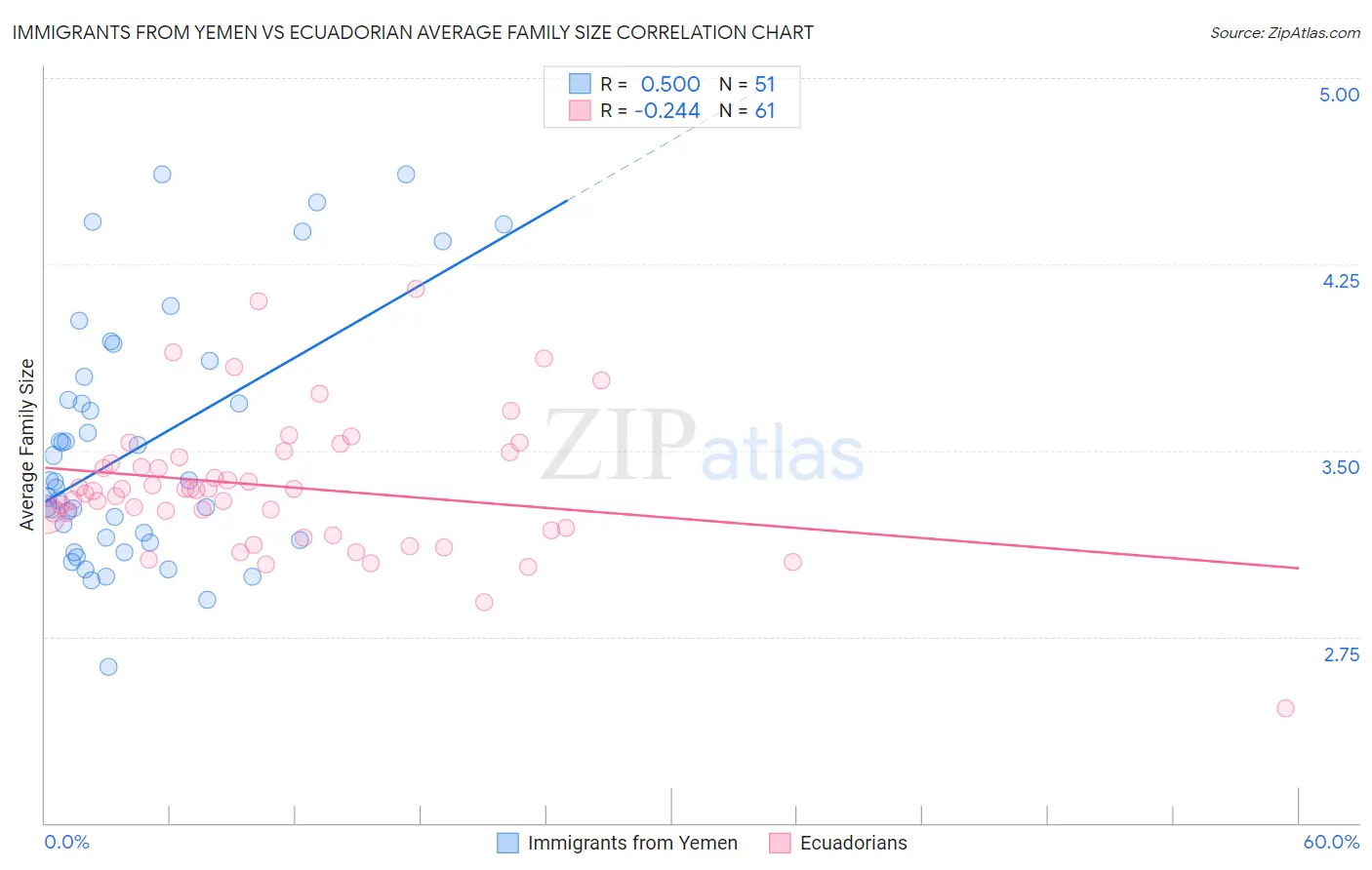 Immigrants from Yemen vs Ecuadorian Average Family Size