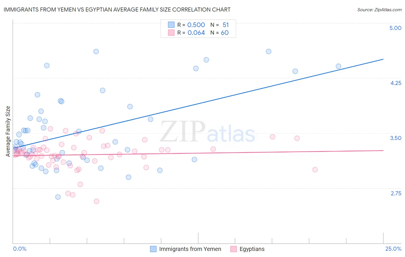 Immigrants from Yemen vs Egyptian Average Family Size