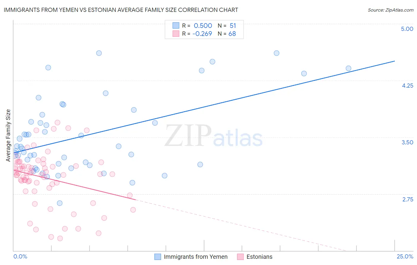 Immigrants from Yemen vs Estonian Average Family Size