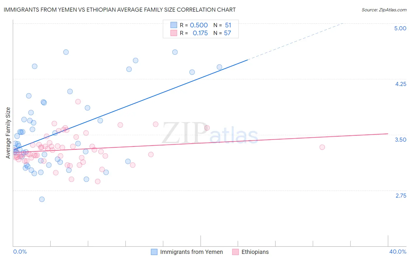 Immigrants from Yemen vs Ethiopian Average Family Size