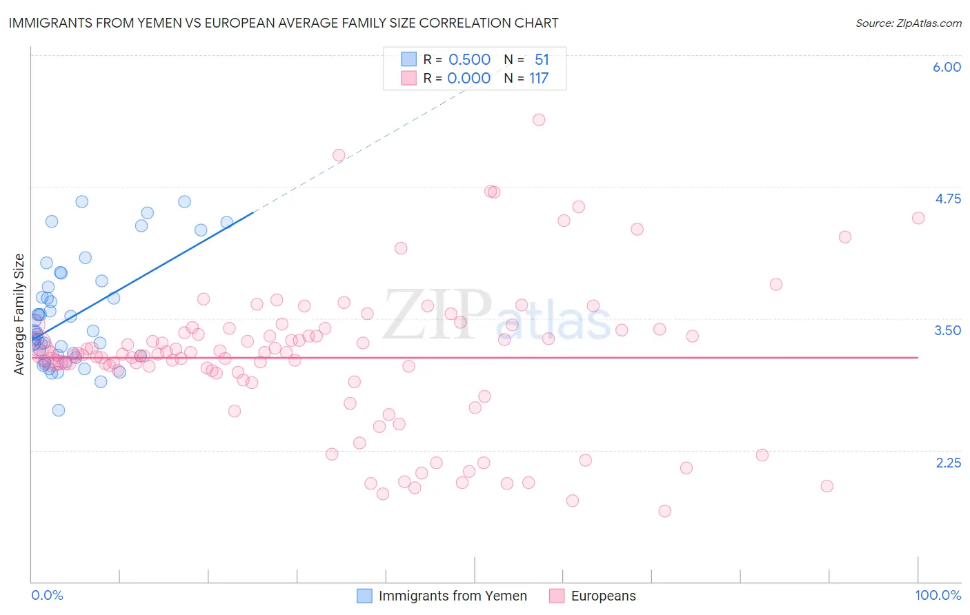 Immigrants from Yemen vs European Average Family Size