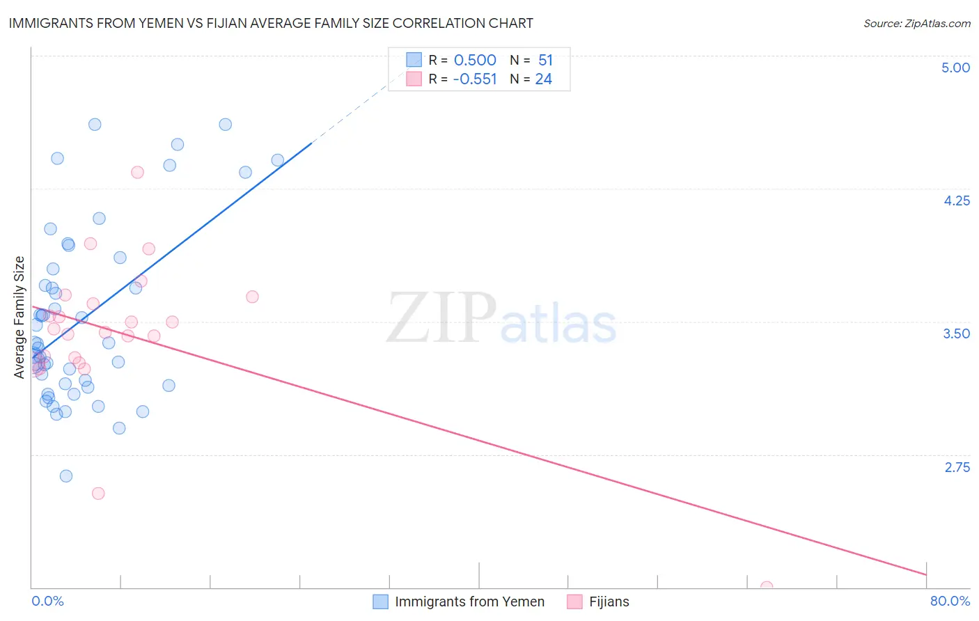 Immigrants from Yemen vs Fijian Average Family Size