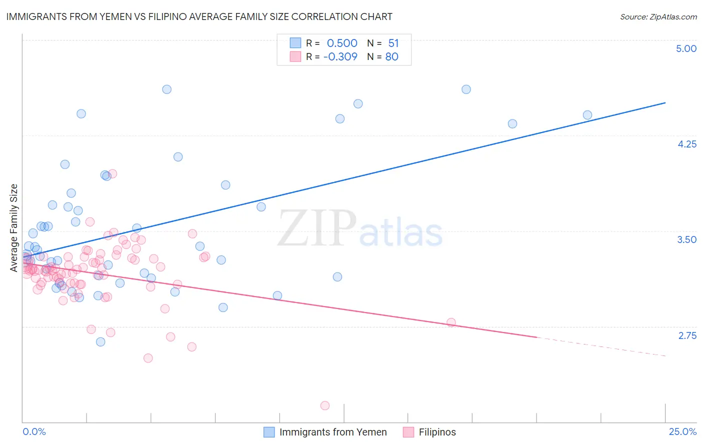 Immigrants from Yemen vs Filipino Average Family Size