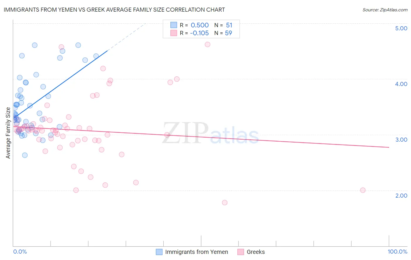 Immigrants from Yemen vs Greek Average Family Size