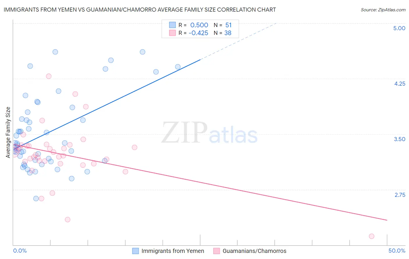 Immigrants from Yemen vs Guamanian/Chamorro Average Family Size