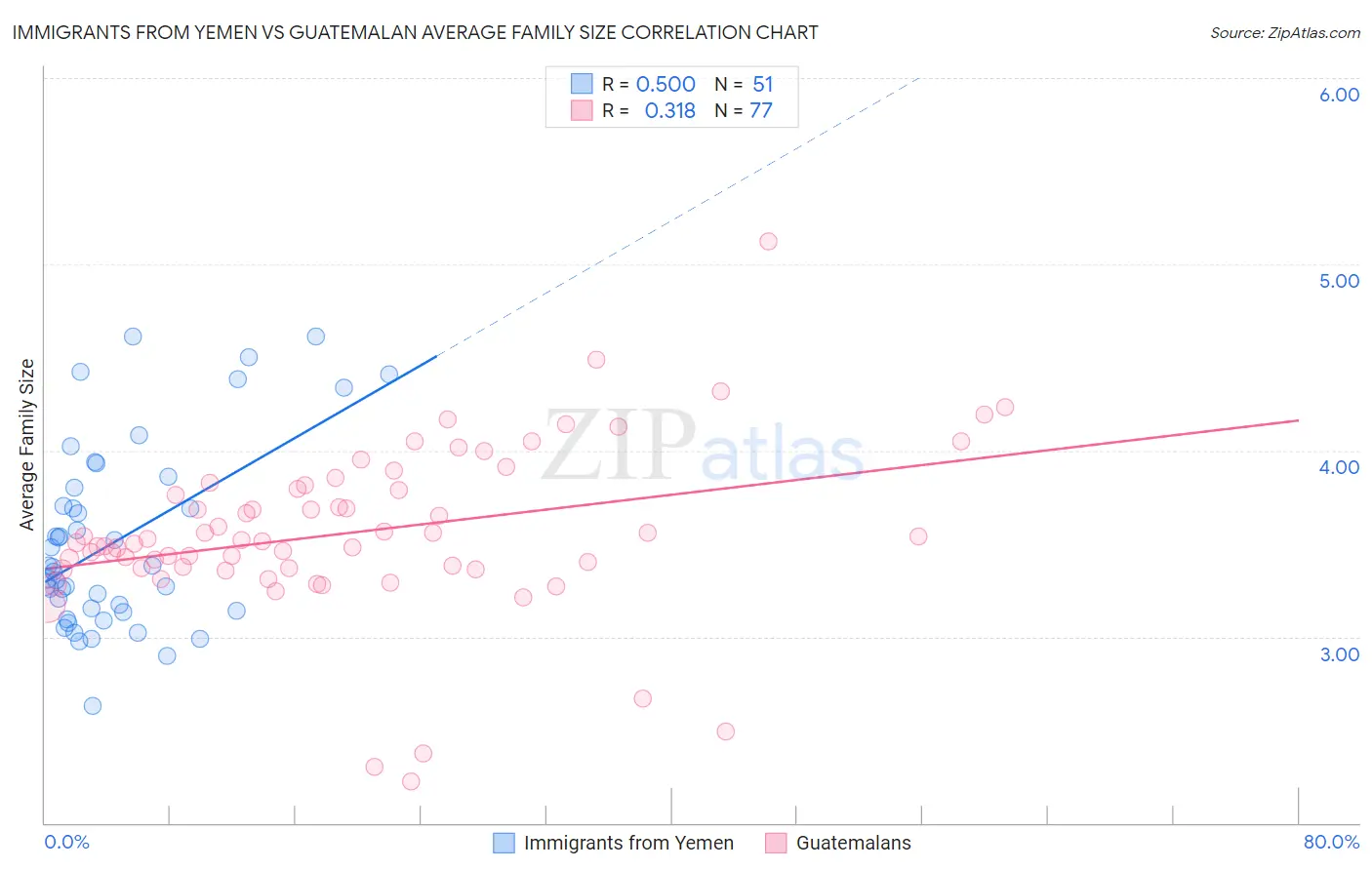 Immigrants from Yemen vs Guatemalan Average Family Size