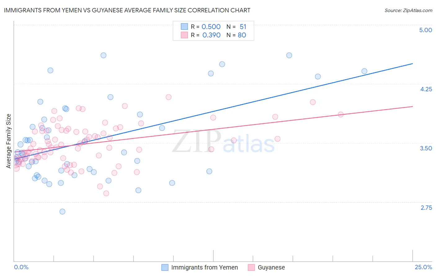 Immigrants from Yemen vs Guyanese Average Family Size