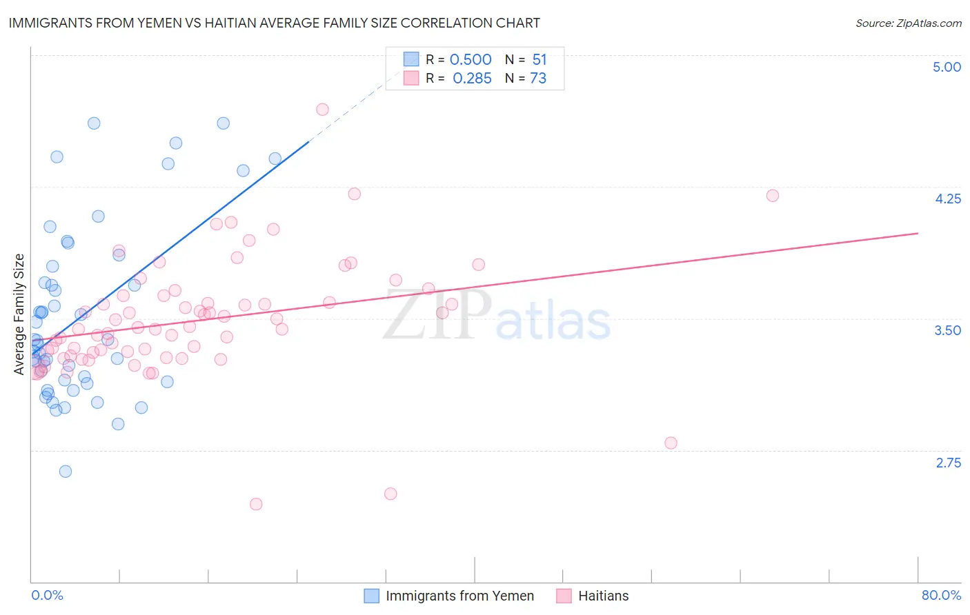 Immigrants from Yemen vs Haitian Average Family Size