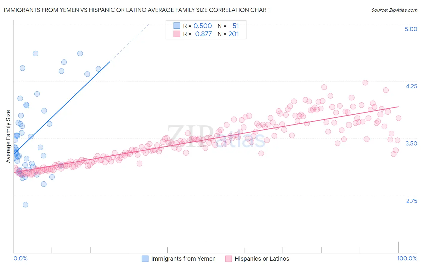 Immigrants from Yemen vs Hispanic or Latino Average Family Size