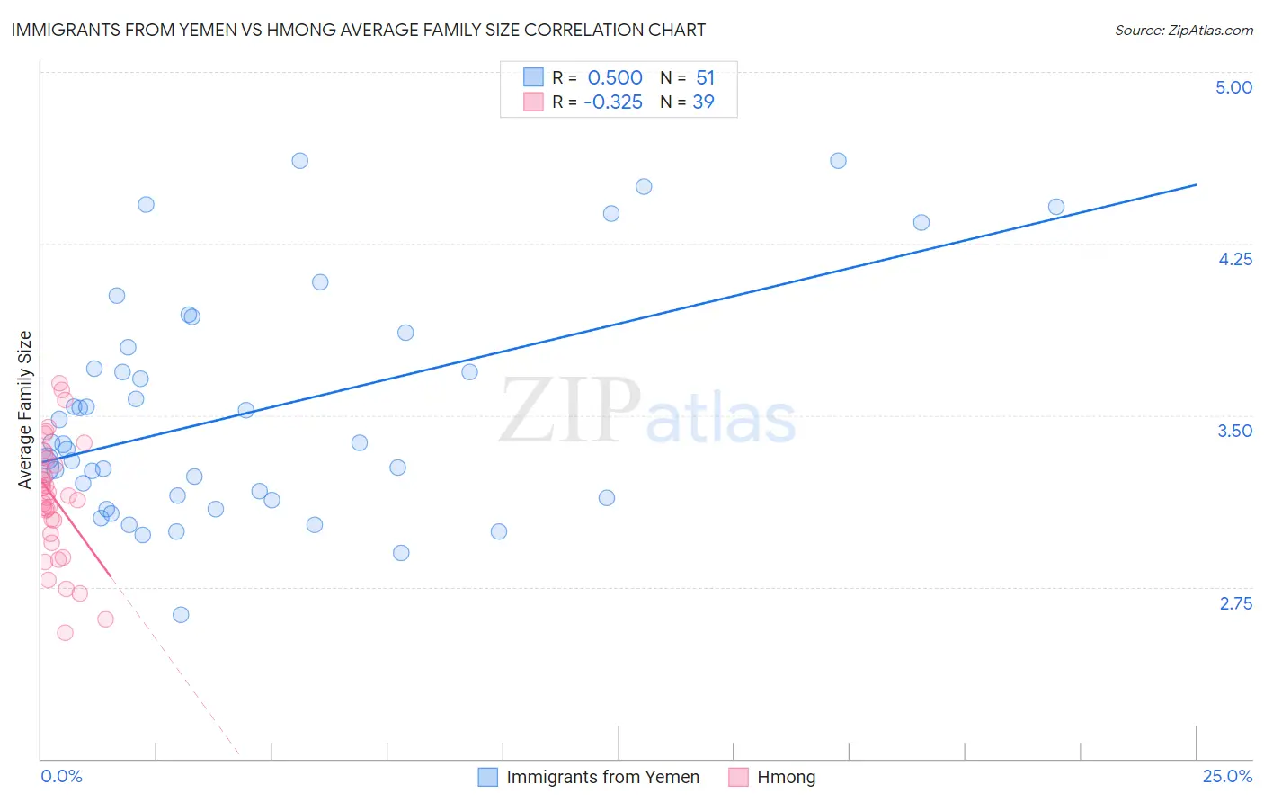 Immigrants from Yemen vs Hmong Average Family Size