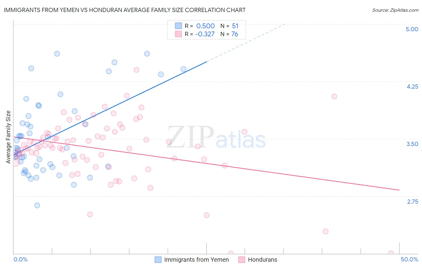 Immigrants from Yemen vs Honduran Average Family Size