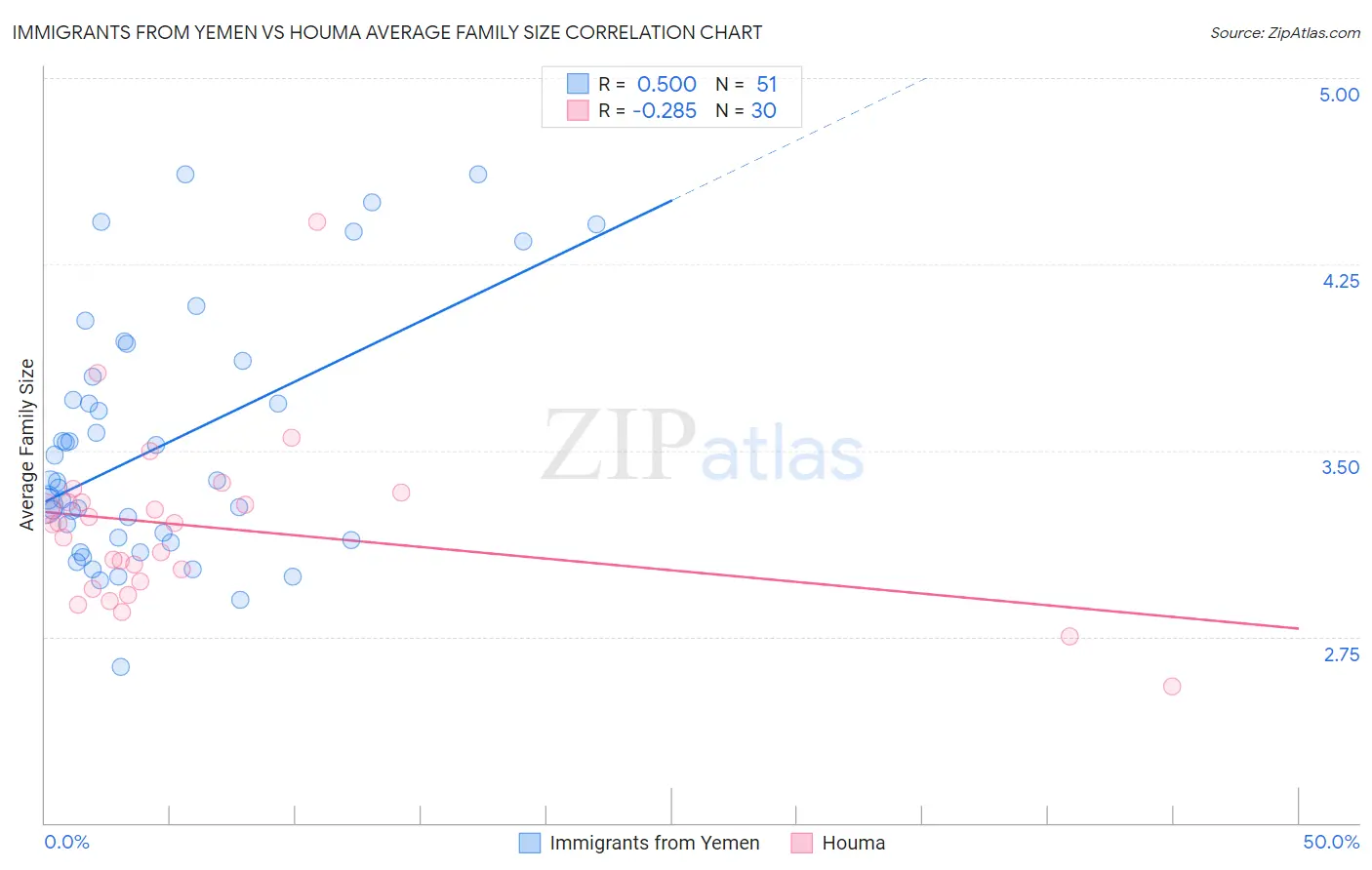 Immigrants from Yemen vs Houma Average Family Size