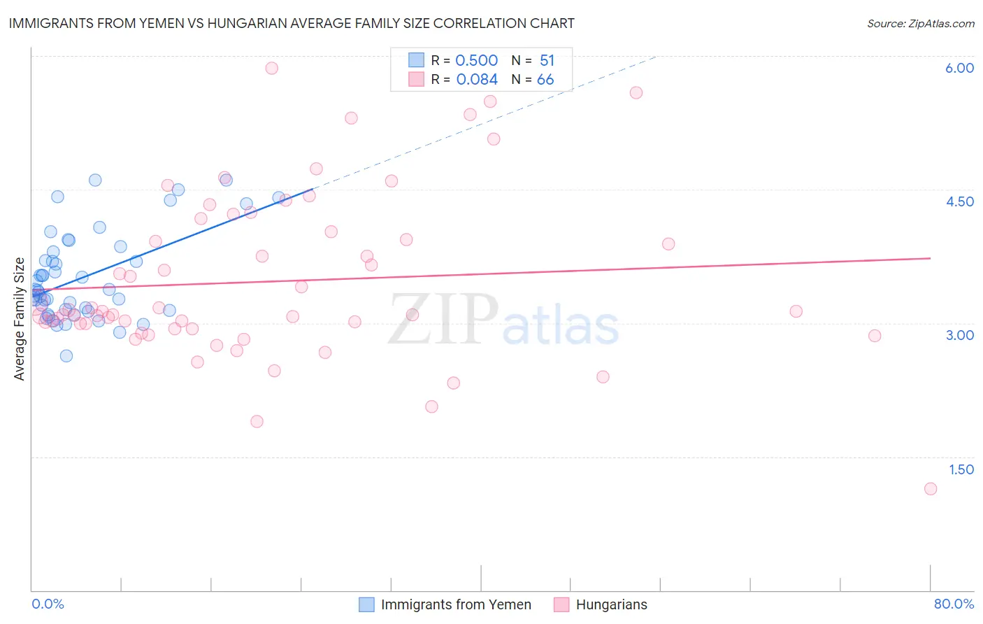 Immigrants from Yemen vs Hungarian Average Family Size