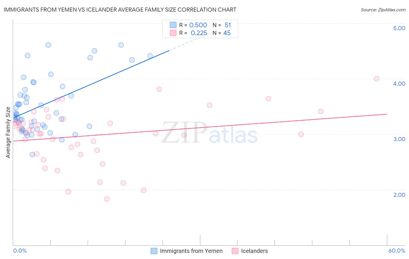 Immigrants from Yemen vs Icelander Average Family Size