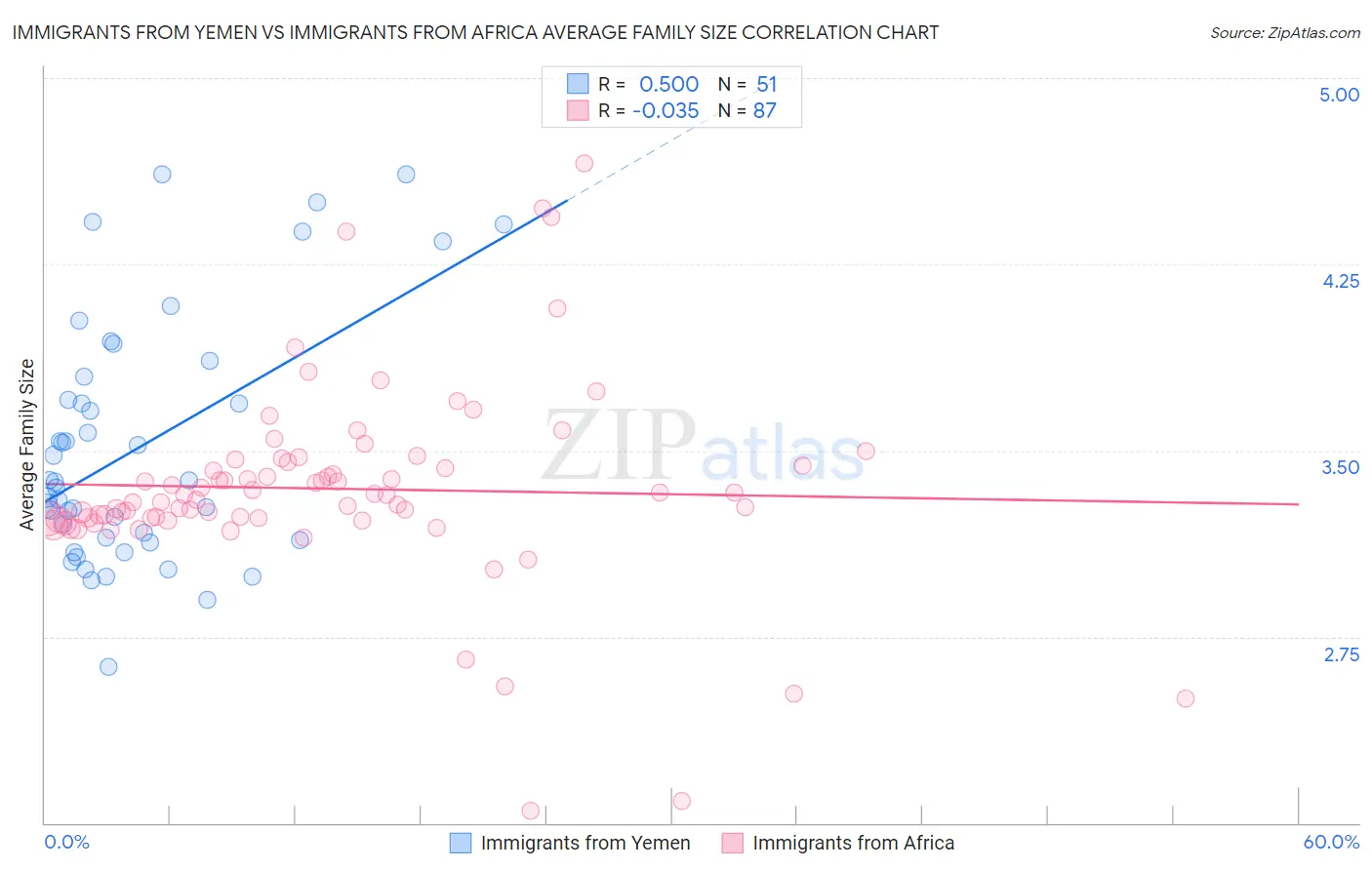 Immigrants from Yemen vs Immigrants from Africa Average Family Size