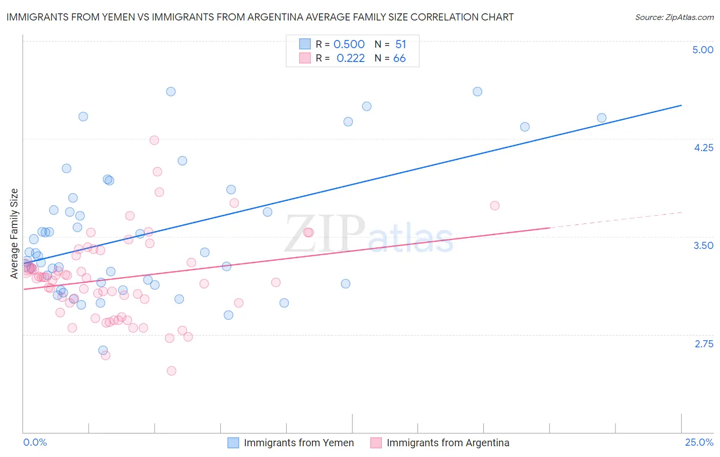 Immigrants from Yemen vs Immigrants from Argentina Average Family Size