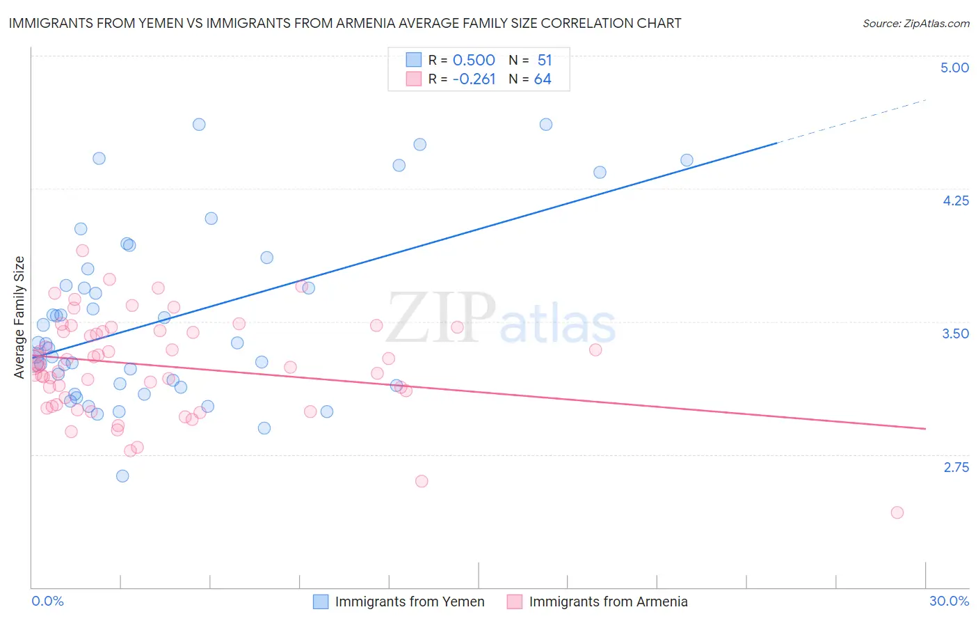 Immigrants from Yemen vs Immigrants from Armenia Average Family Size